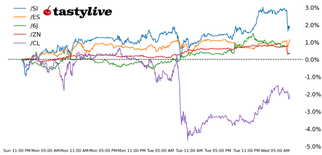 Five Futures WTD Performance
