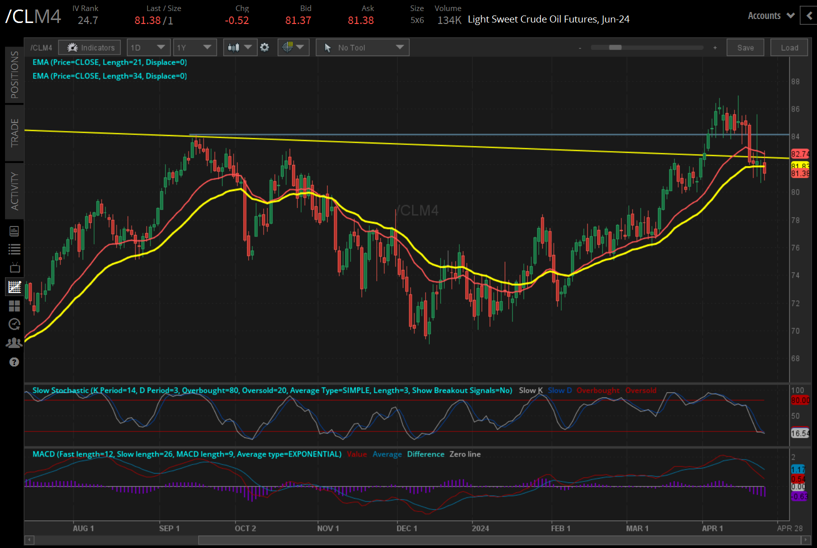 Crude oil futures (/CLM4)