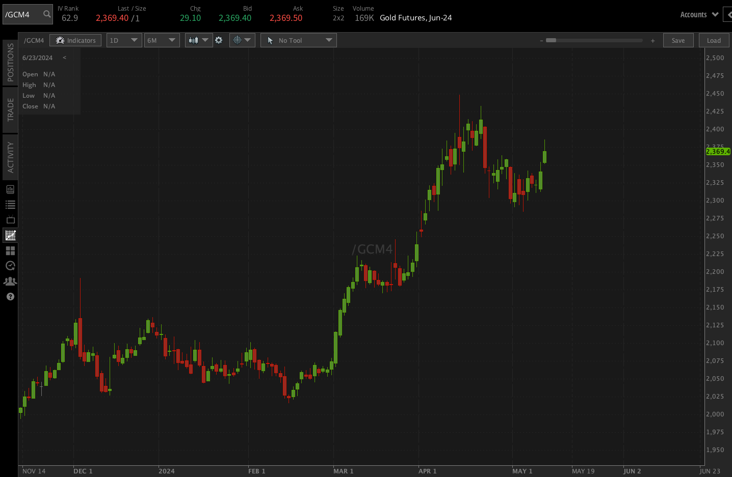 Gold contracts (/GCM4) 
