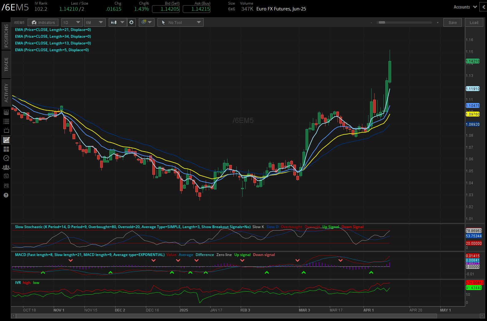 Euro futures, (/6EM5)