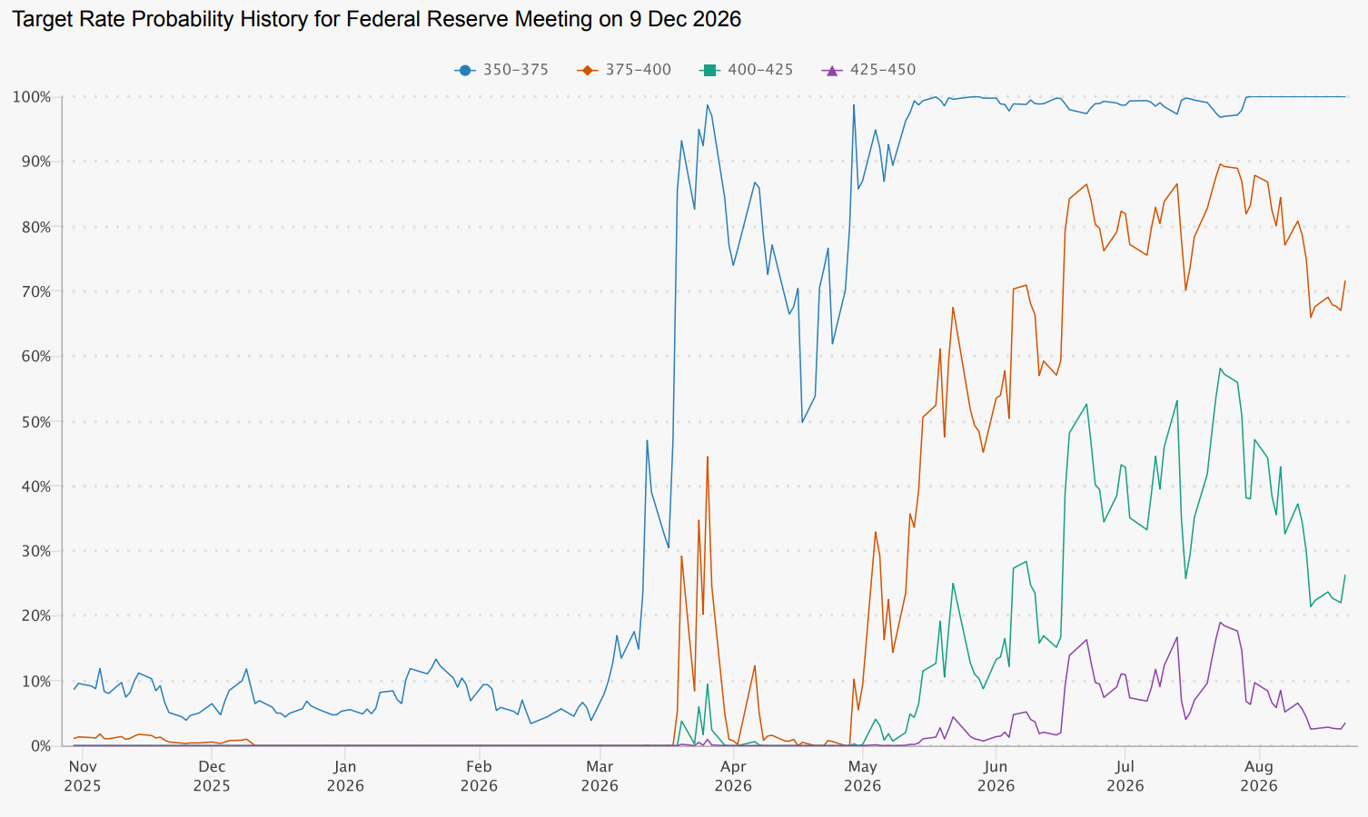 Fed rate hike probability December 2026