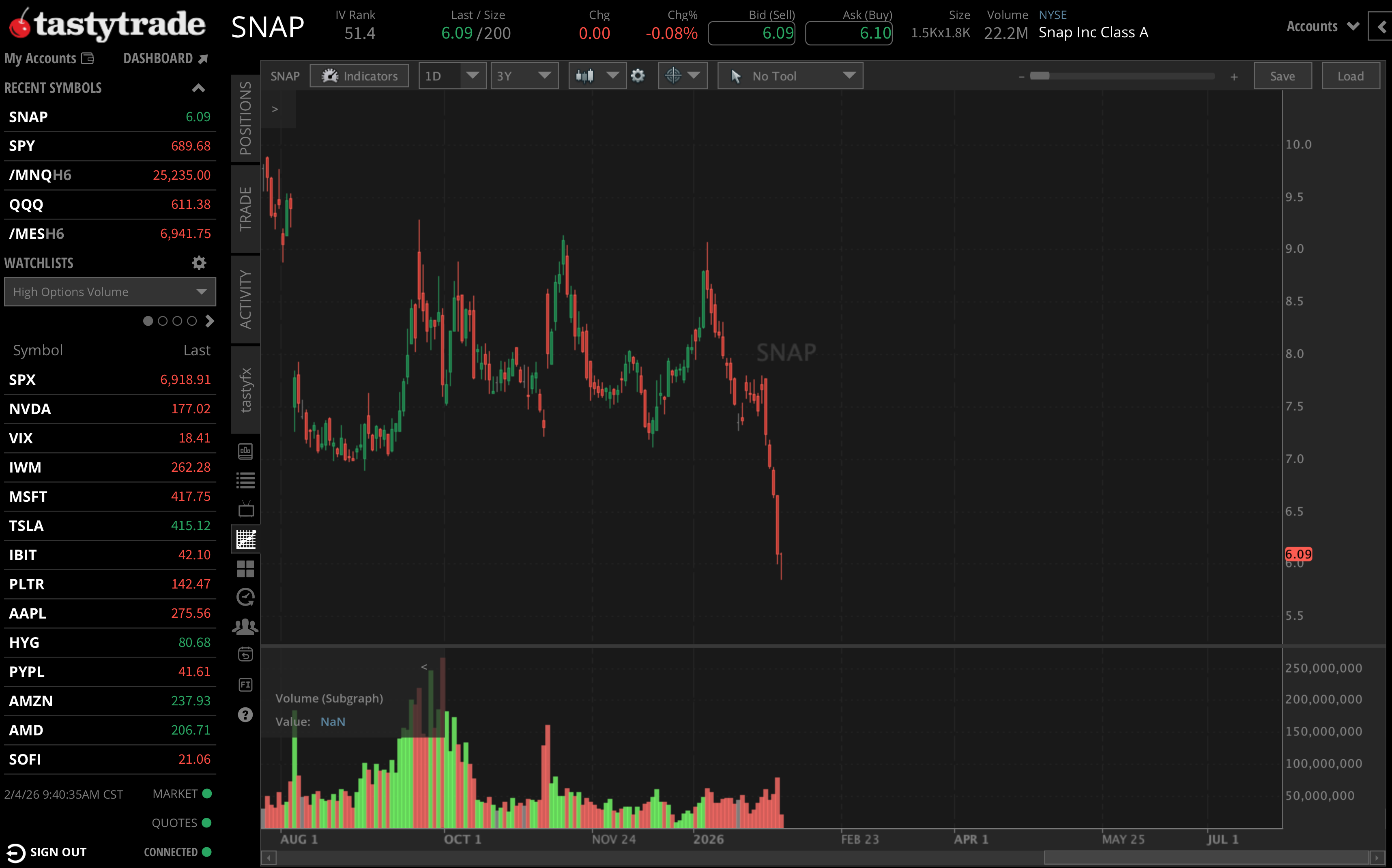 SNAP Daily Chart