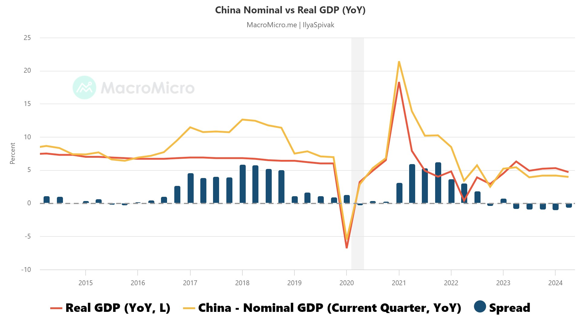 China Nominal vs Real GDP