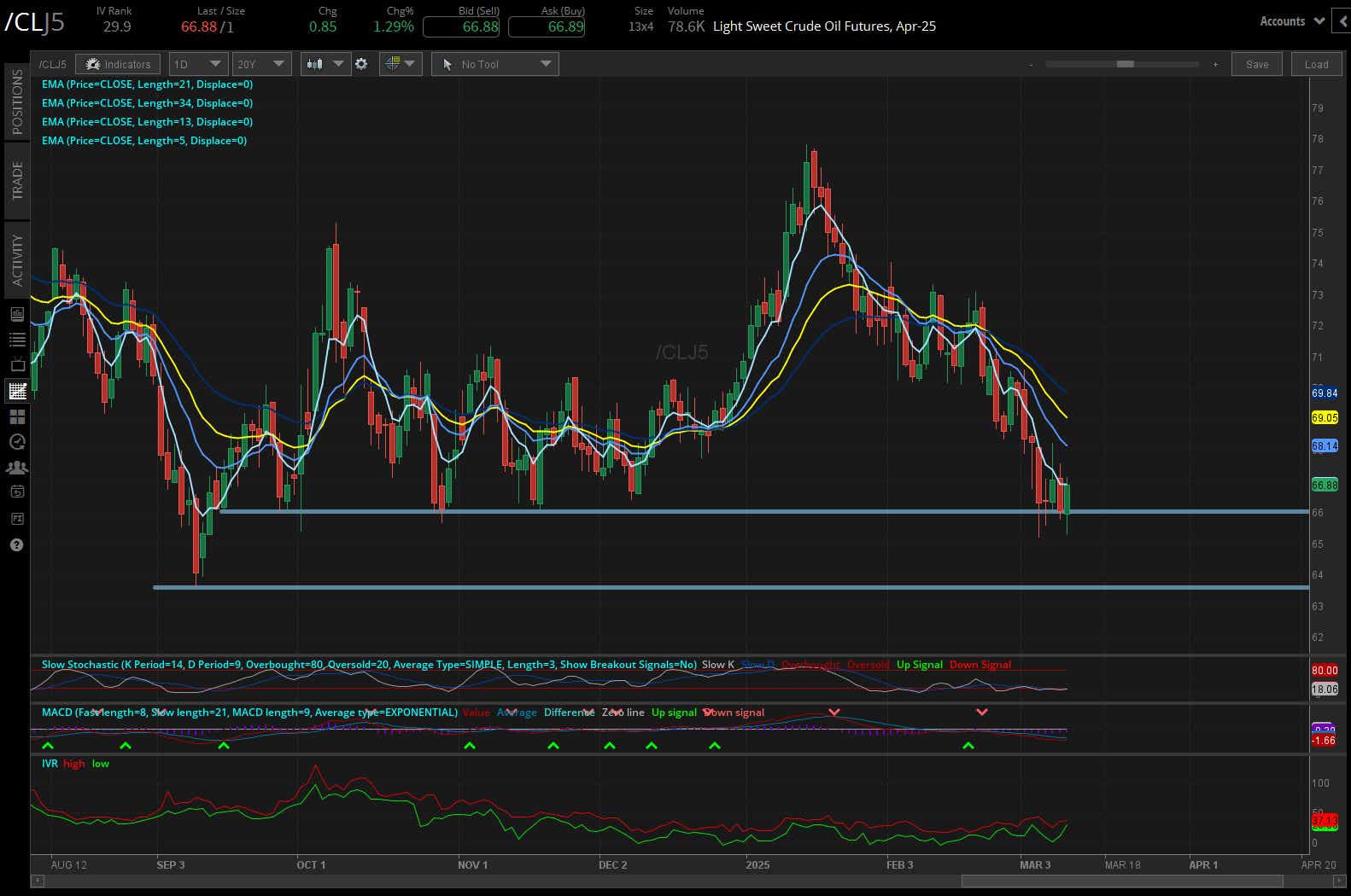 Crude oil prices (/CLJ5)