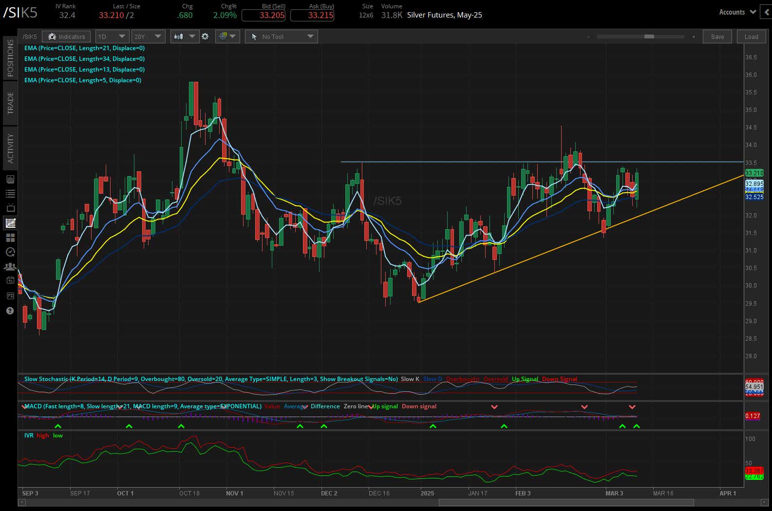 Silver prices (/SIK5)