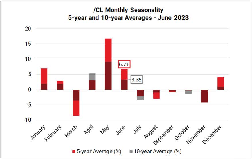 Monthly Seasonality in Crude Oil (/CL)