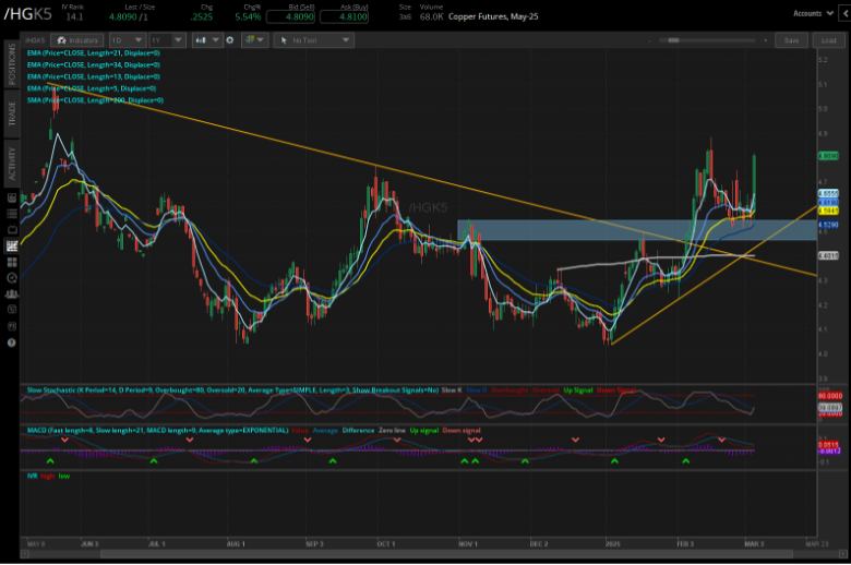 Copper prices (/HGK5) 