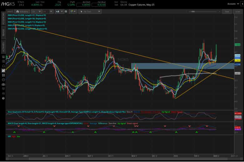 Copper prices (/HGK5)
