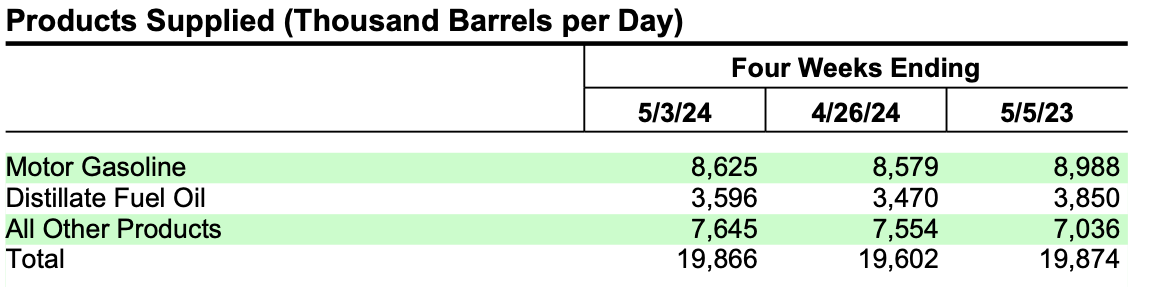 eia product supplied