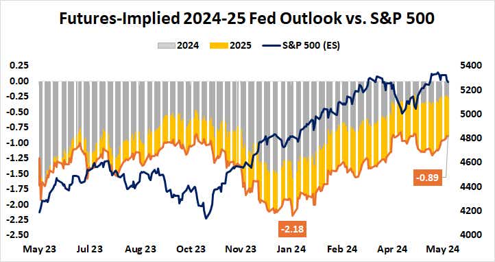 Futures-implied 2024-35 fed outlook vs. S&P 500