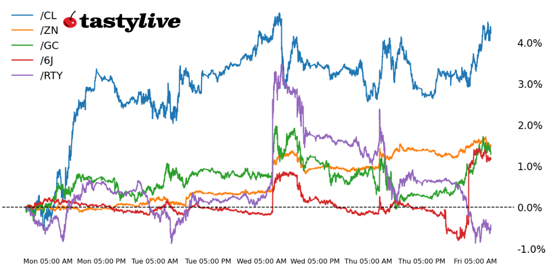 Russeell 2000, 10-year T-Note, Gold Crude Oil, Japanese Yen Futures 