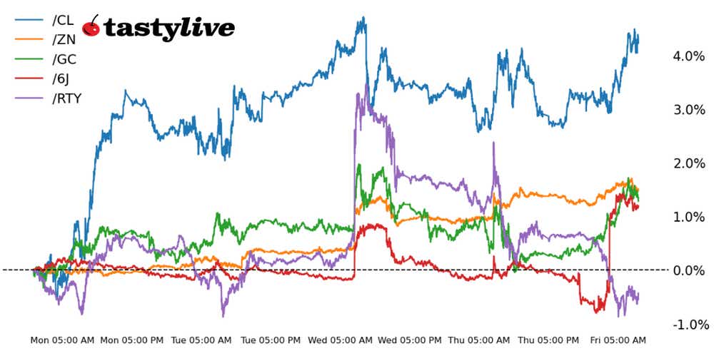 Russeell 2000, 10-year T-Note, Gold Crude Oil, Japanese Yen Futures