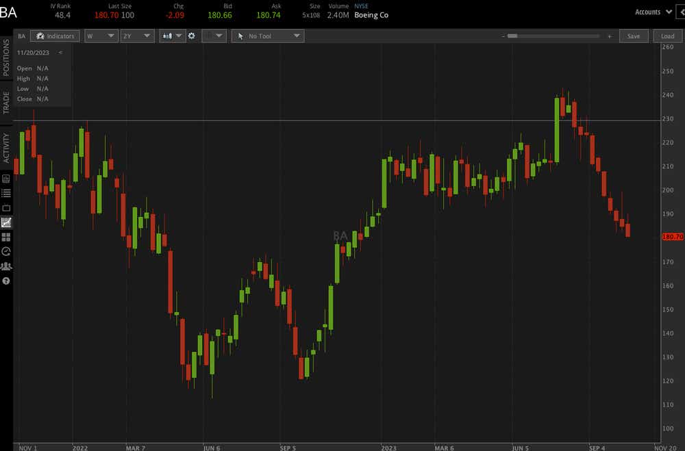 Boeing (BA) Earnings Preview: Will Stock Bounce Back? | tastylive