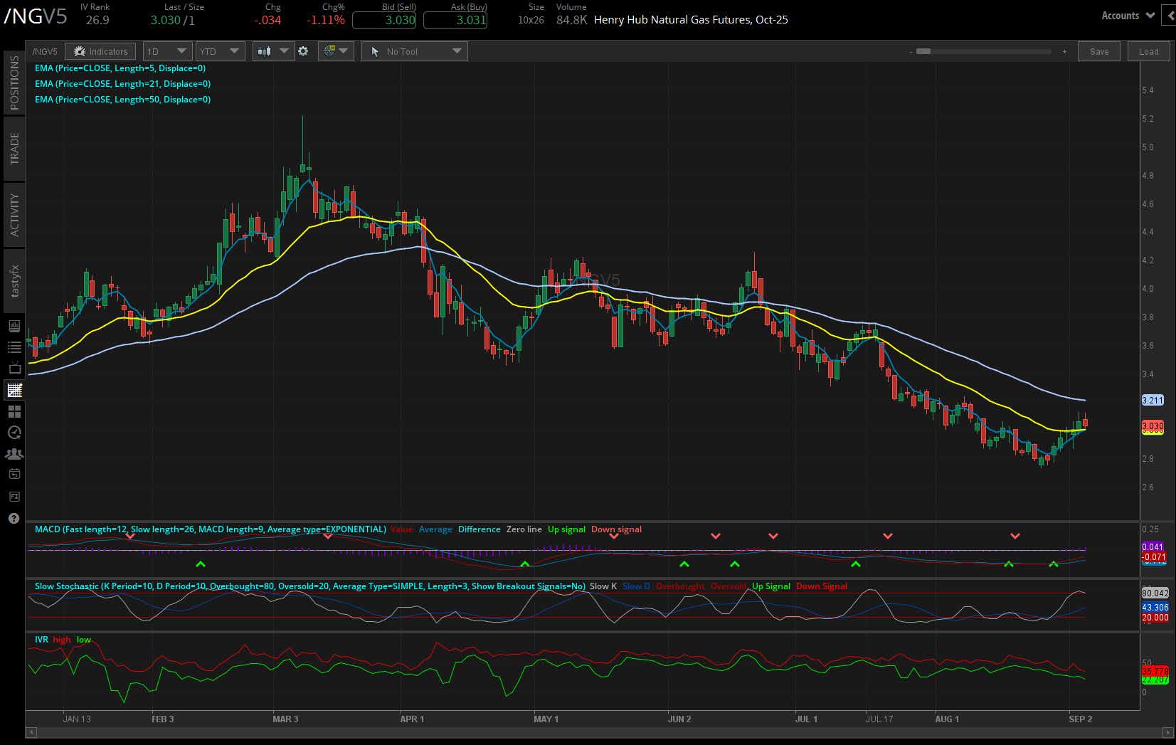natural gas /ng futures daily chart