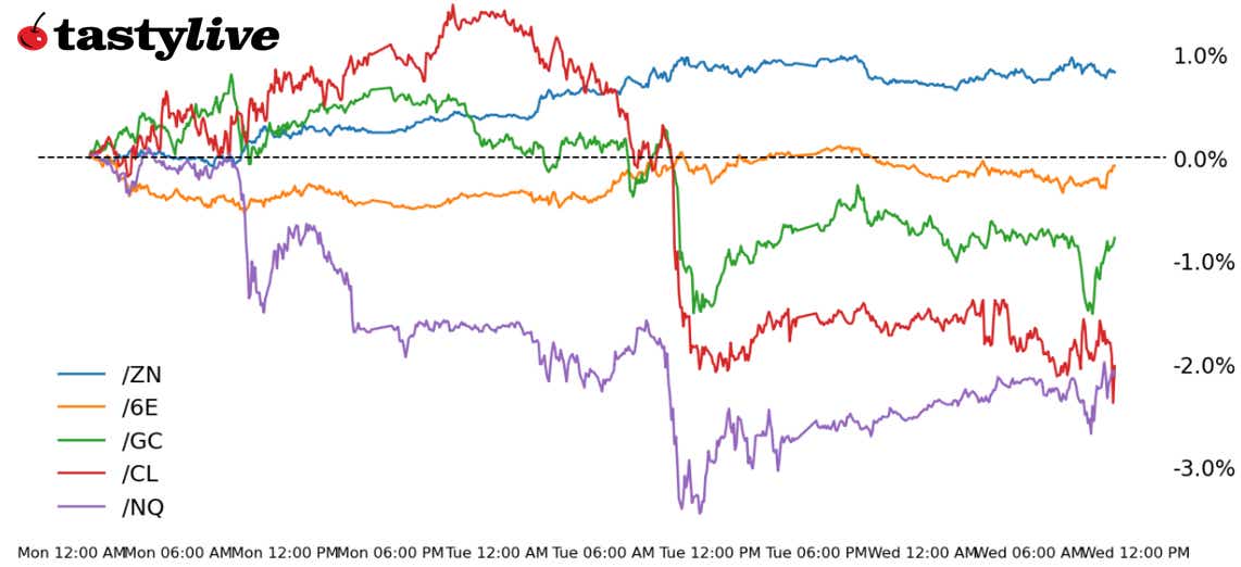 Nasdaq 100, 10-year T-note, gold, crude oil, euro futures