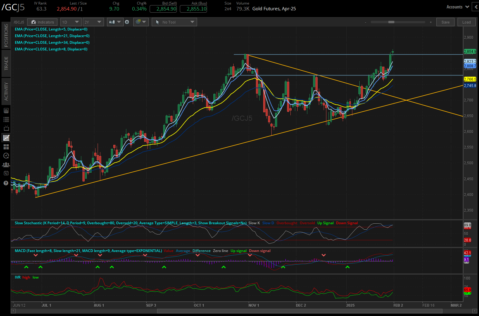 gold futures (/GCJ5)