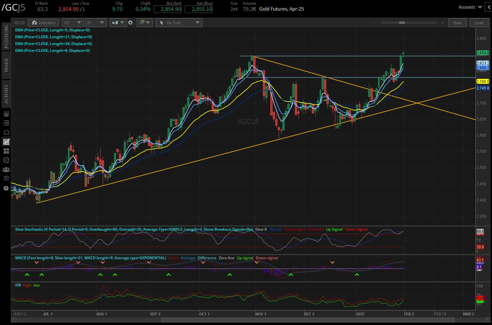gold futures (/GCJ5)