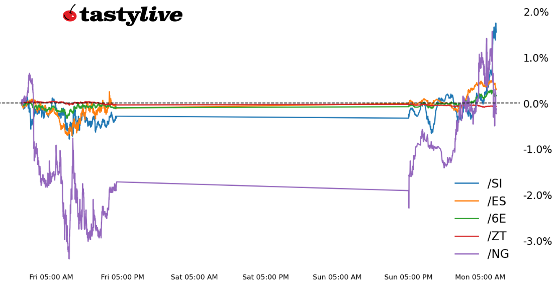 Intraday price percent change chart for /ES, /ZT, /SI, /NG, /6E