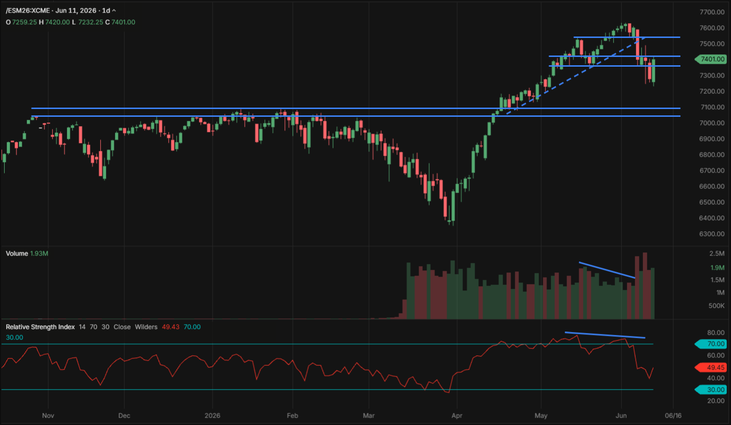 S&P 500 ES futures daily chart
