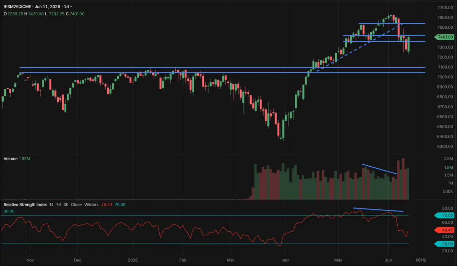 S&P 500 ES futures daily chart