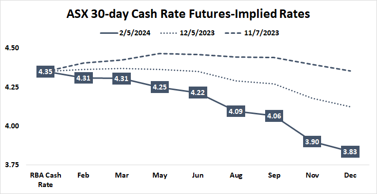 ASX 30-day cash rate futures-implied rates