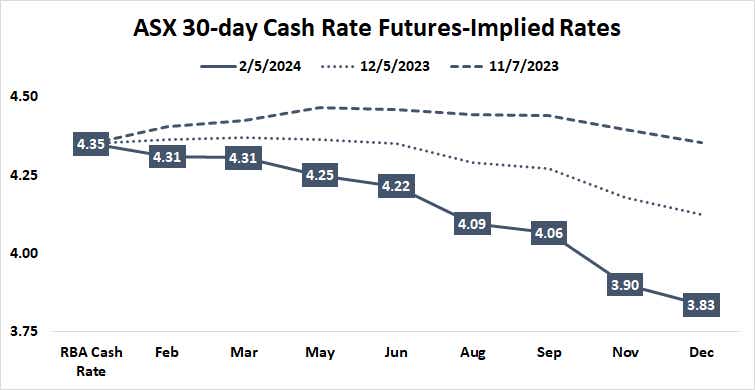 ASX 30-day cash rate futures-implied rates