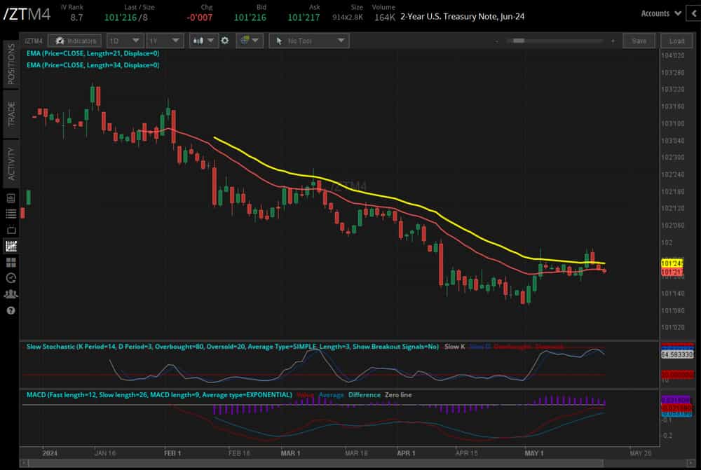 Two-year T-note futures (/ZTM4)