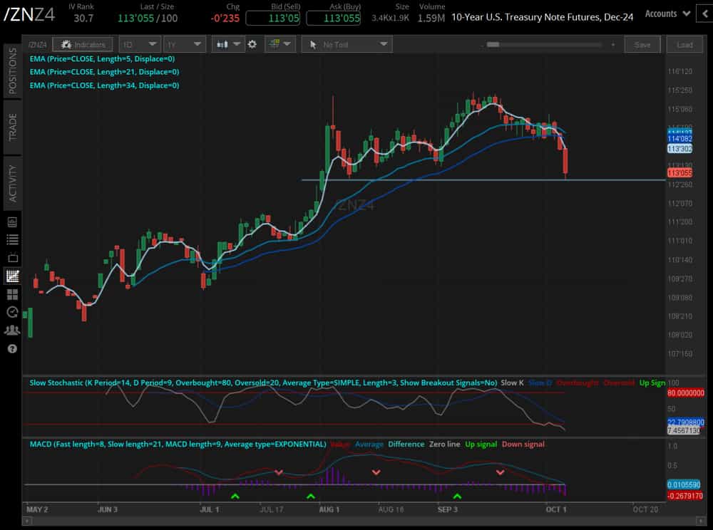 The 10-year T-note futures contract