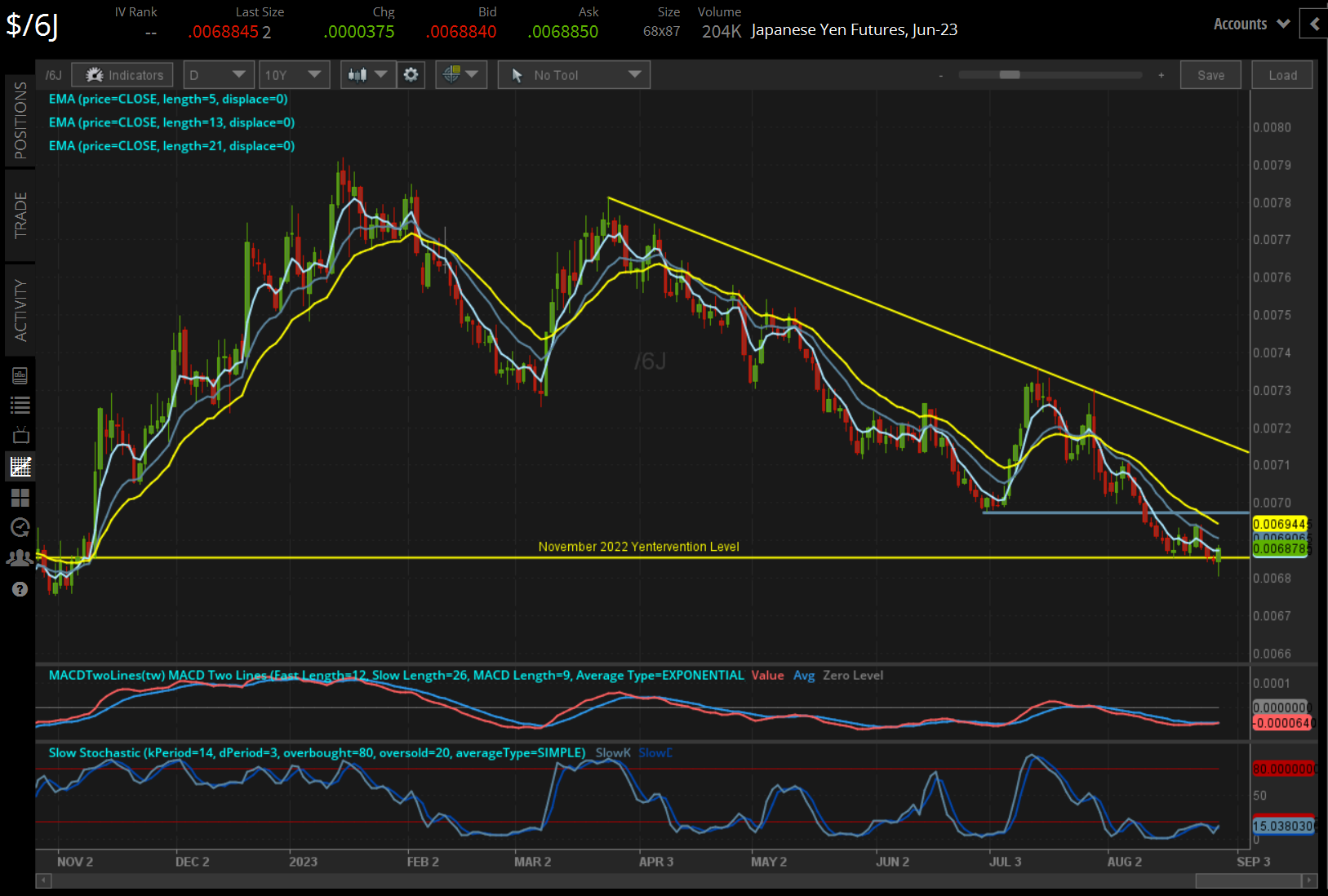/6J Japanese yen technical analysis: daily chart (November 2022 to August 2023)