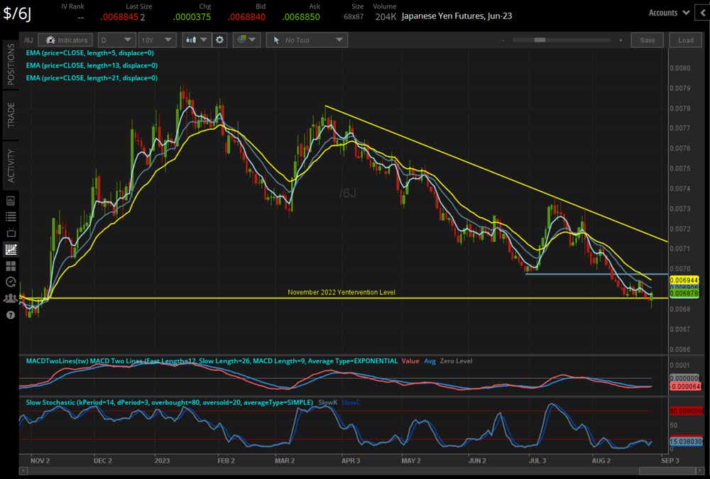 /6J Japanese yen technical analysis: daily chart (November 2022 to August 2023)