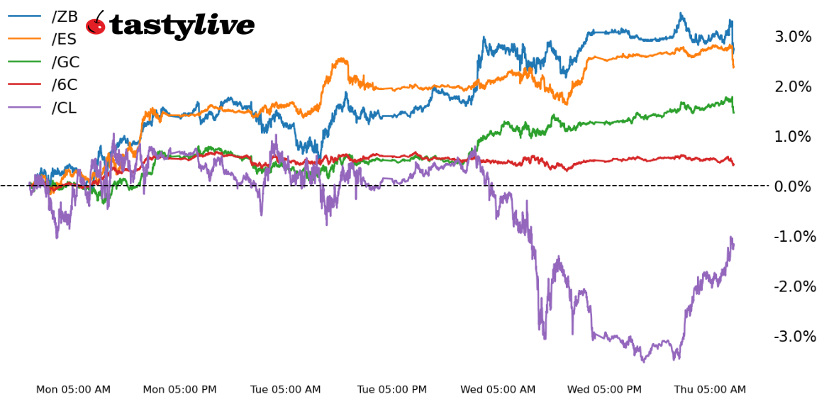 Intraday price percent change chart for /ES, /ZB, /GC, /CL, and /6C