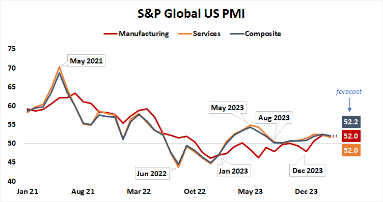 S&P Global U.S. PMI