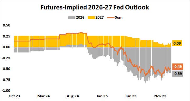 Fed Interest Rate Outlook 2026-2027
