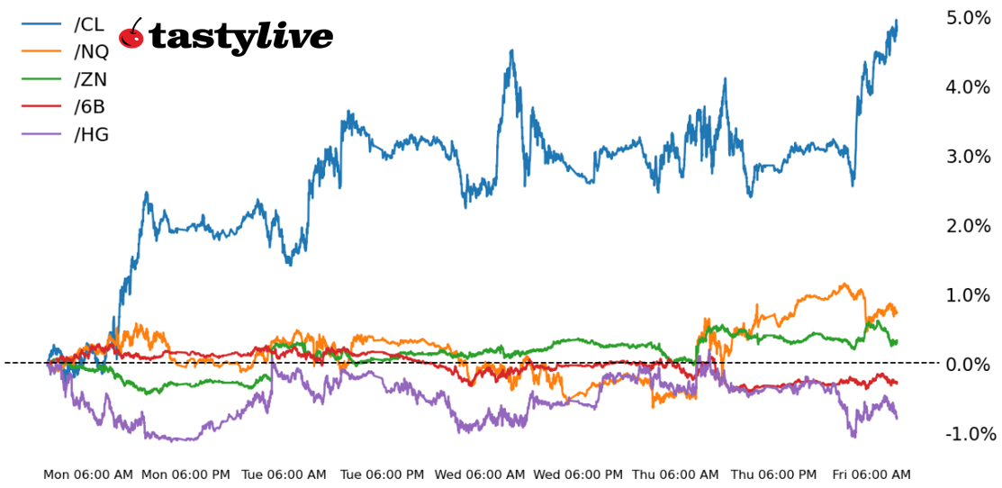 Five Futures Intraday Performance