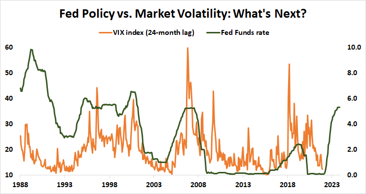 Fed policy vs. market volatility 
