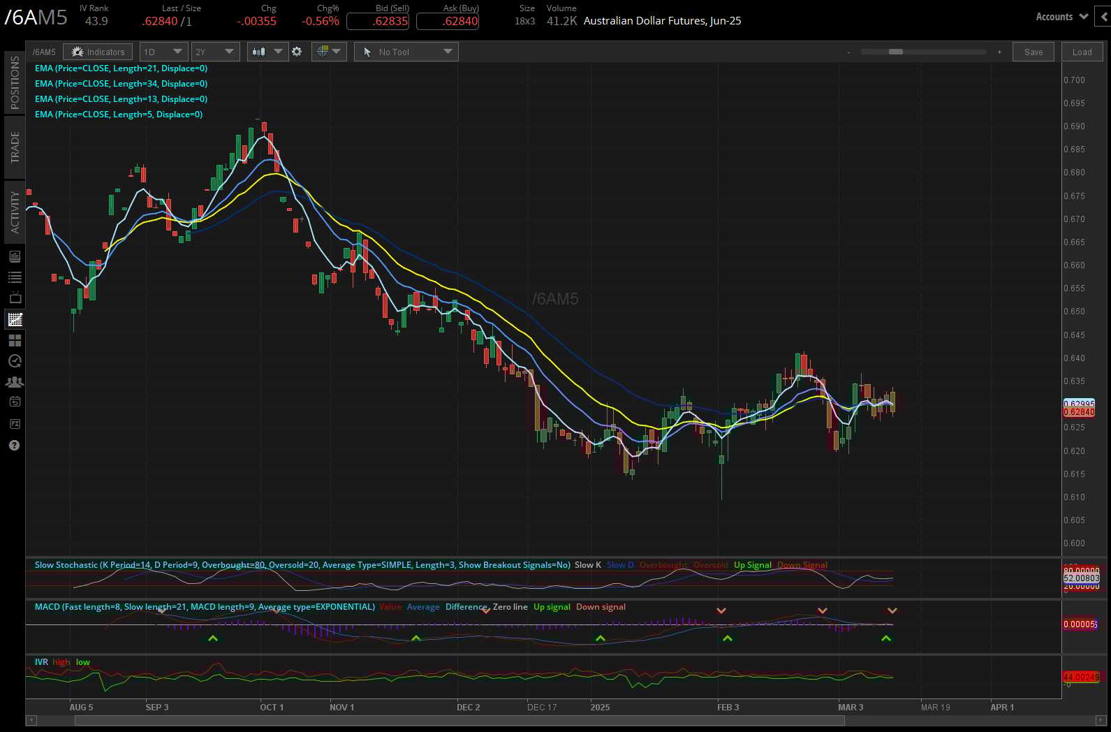 Australian dollar futures (/6A)