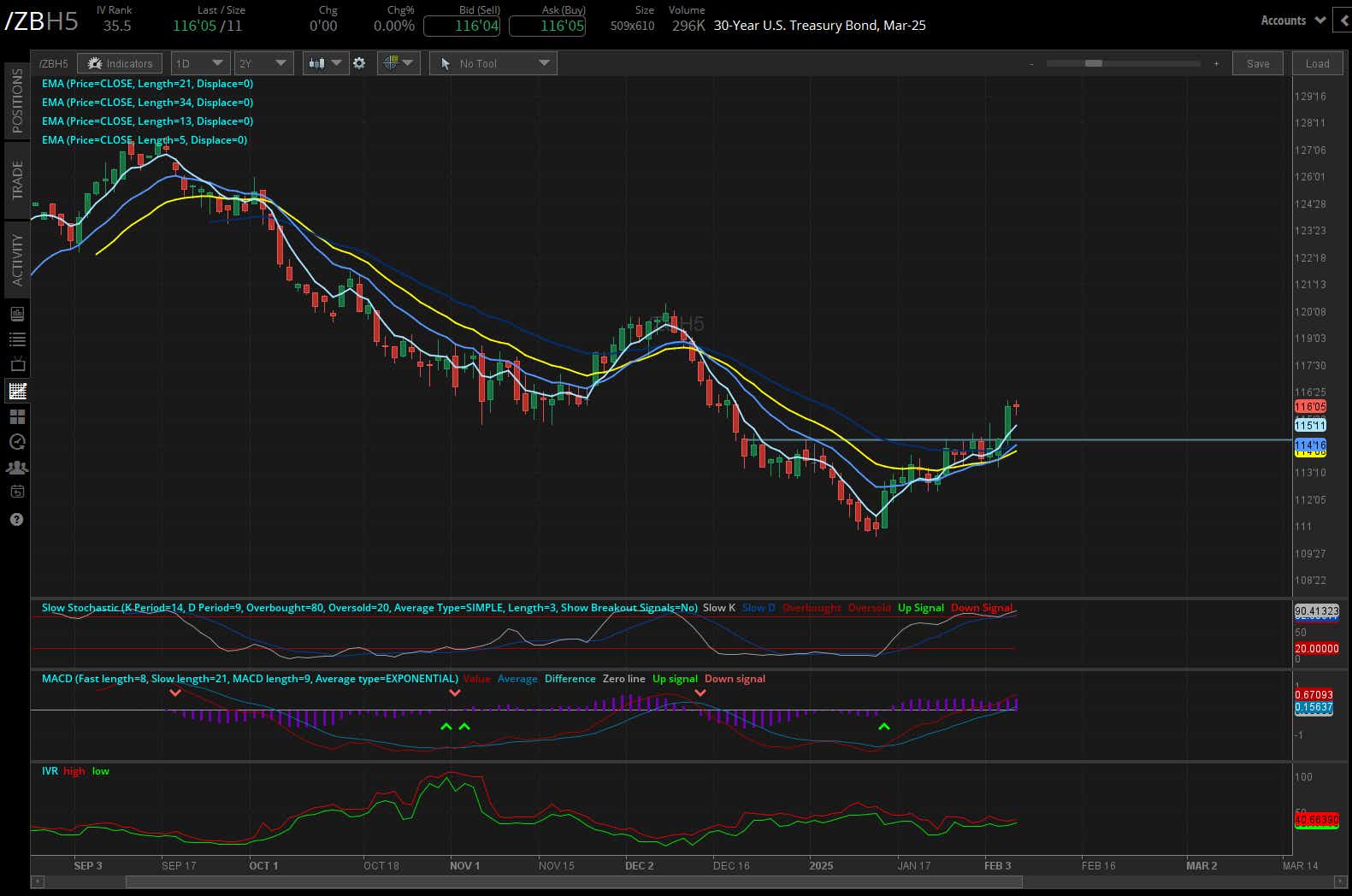30-year T-bond futures (/ZBH5)
