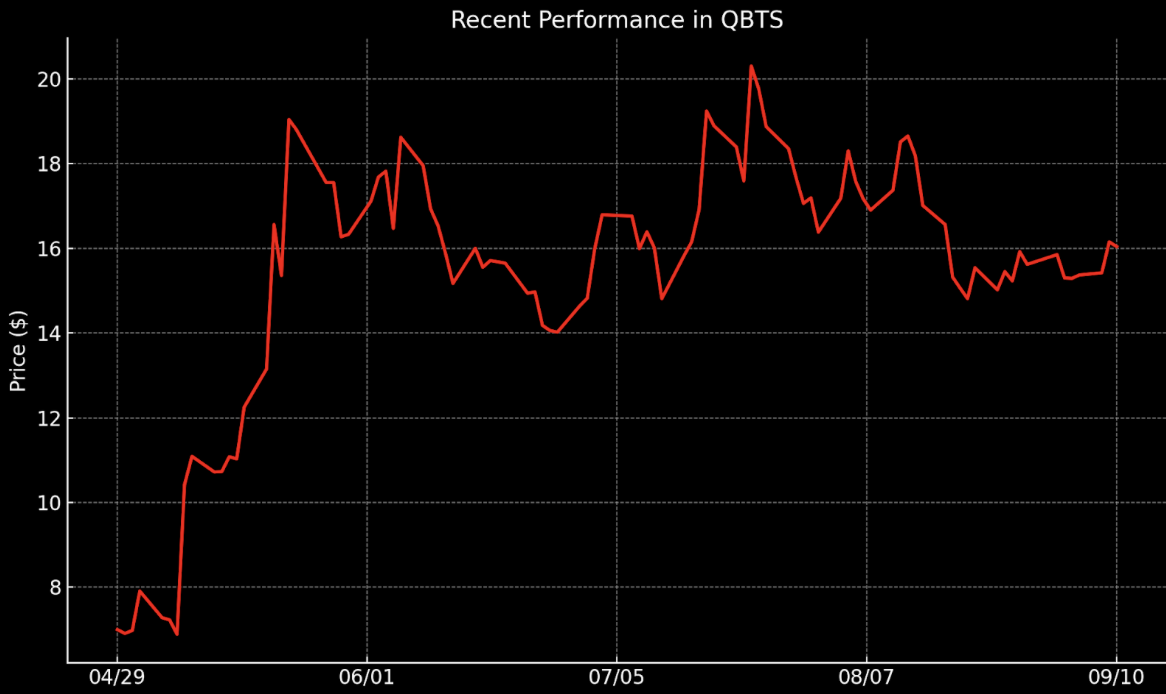 Recent Performance in QBTS