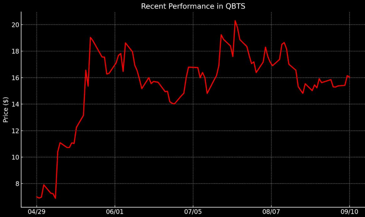 Recent Performance in QBTS
