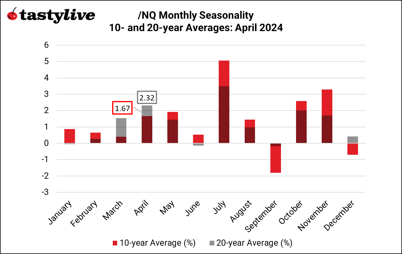 /NQ monthly seasonality