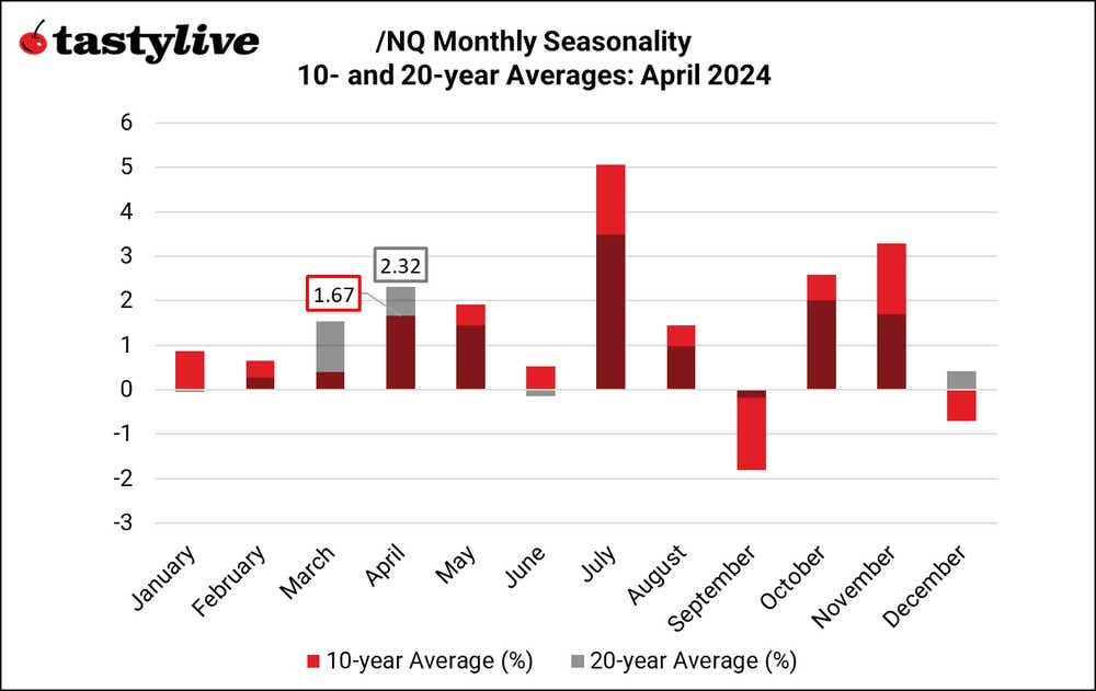 /NQ monthly seasonality