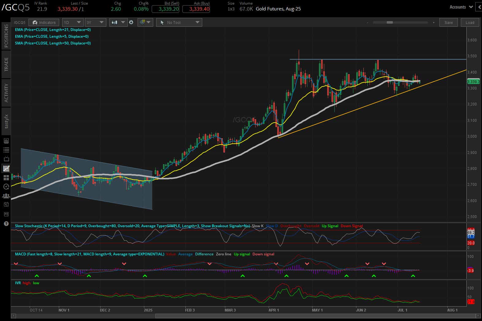 Gold futures, (/GCQ5)