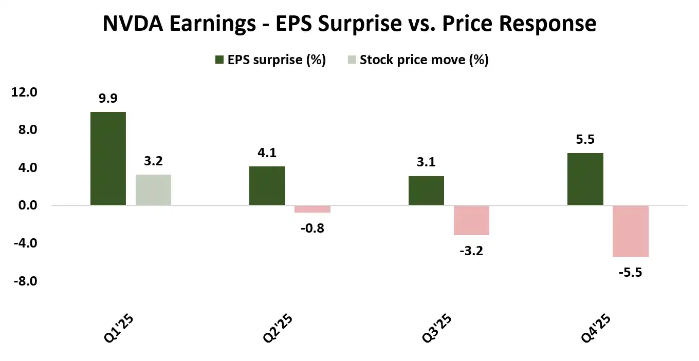 NVDA earnings - EPS vs price response