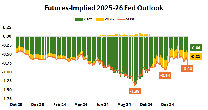 Futures-Implied 2025-26 Fed Outlook.png