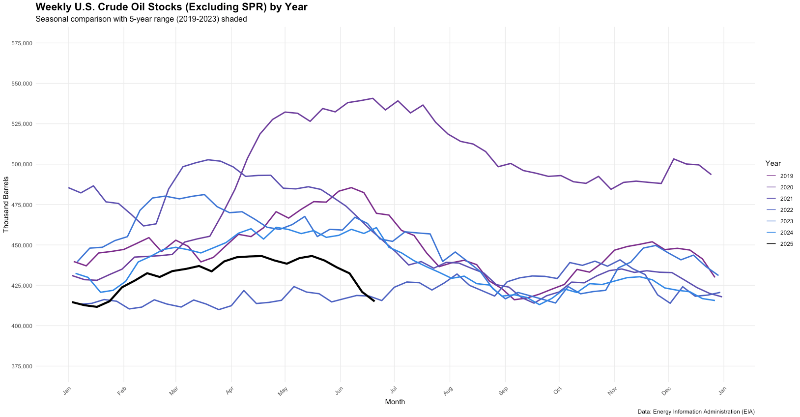 Weekly U.S. Crude Oil Stocks (Excluding SPR) by Year.png