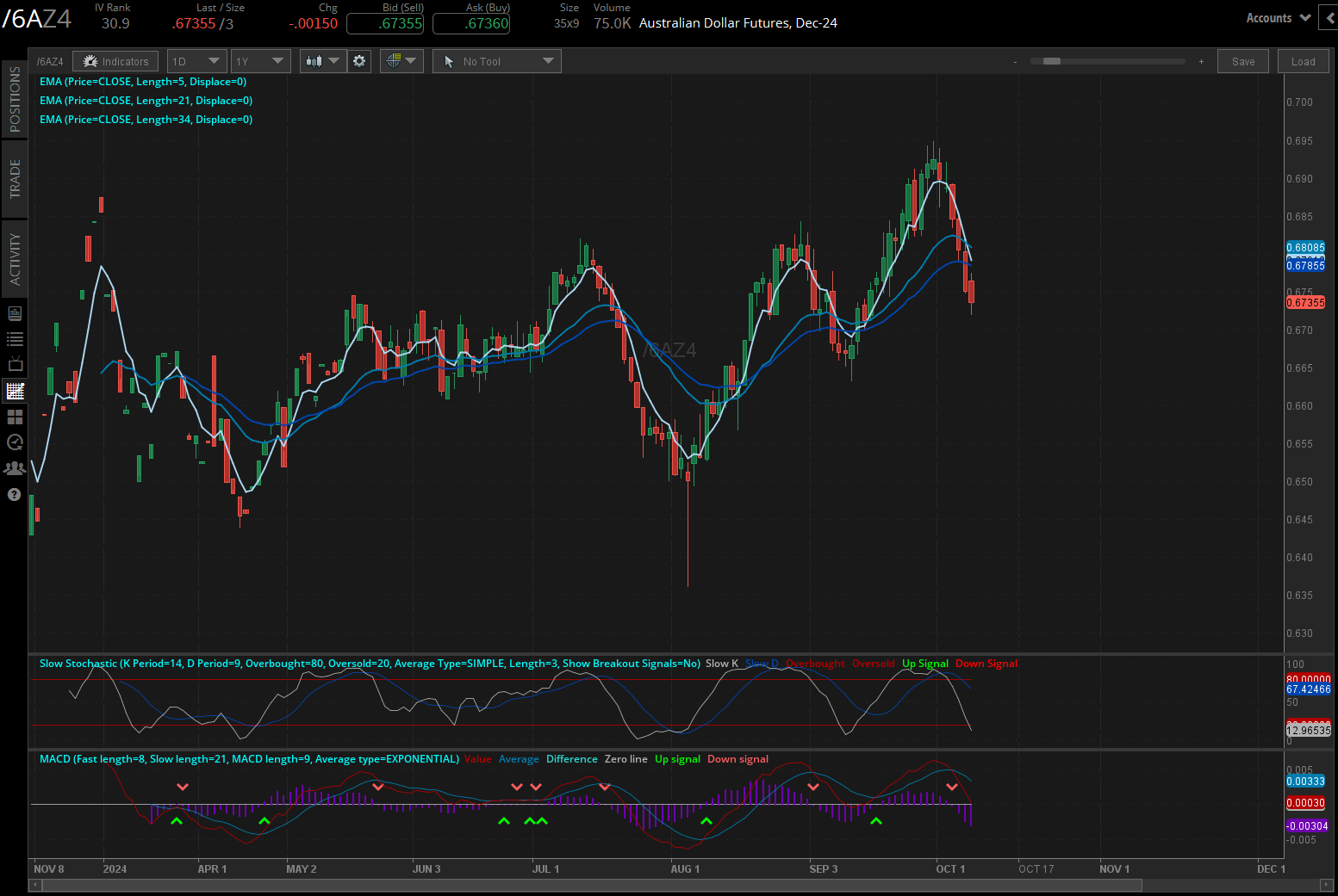 Australian dollar futures (/6AZ4) 