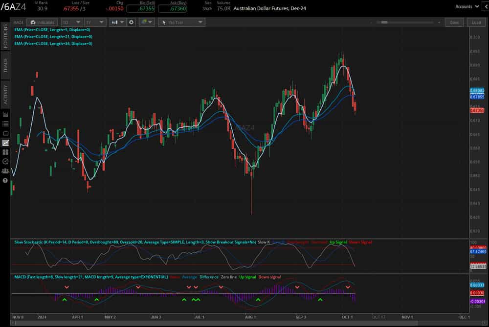 Australian dollar futures (/6AZ4)