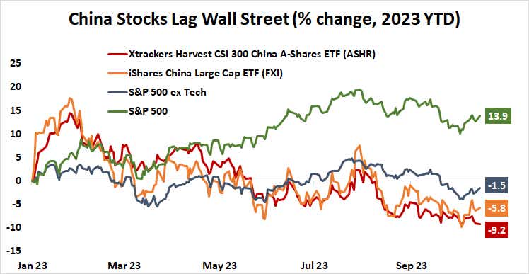 China Stocks Lag Wall Street
