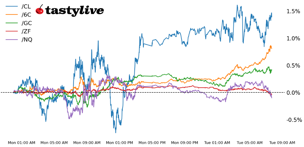 Intraday price percent change chart for /NQ, /ZF, /GC, /CL, and /6C