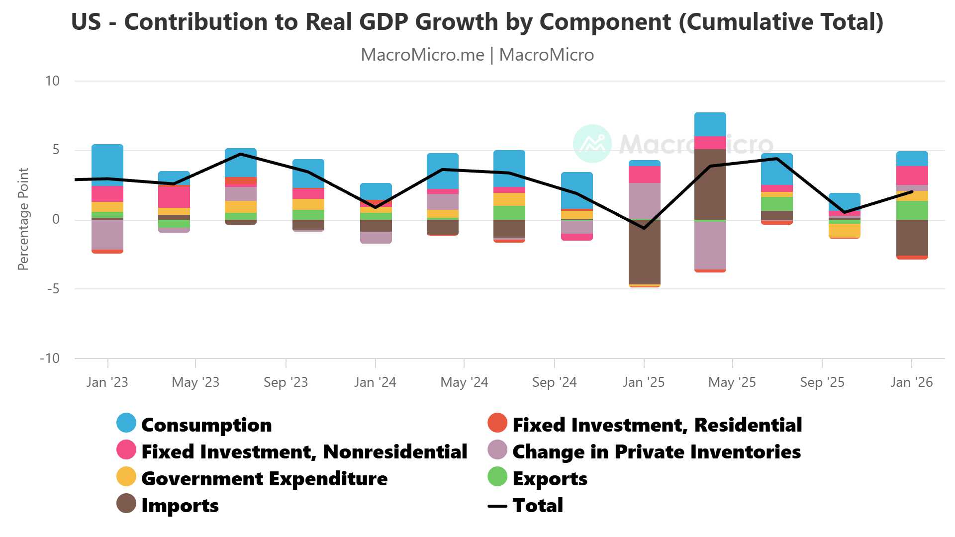 US GDP contributions, Q1 2026